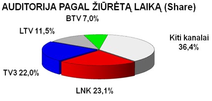 TV ŽIŪROVAI: ŠVENTĖS ATNEŠĖ SĖKMĘ LNK