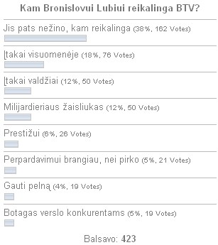 APKLAUSA: 38 % "UAGADUGU" SKAITYTOJŲ MANO, KAD B. LUBYS PATS NEŽINO, KAM JAM REIKALINGA BTV